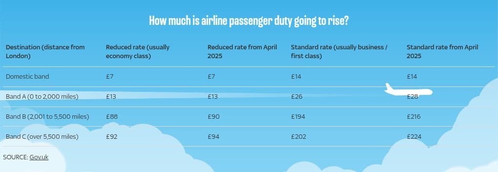 Britons face two years of file high flight costs