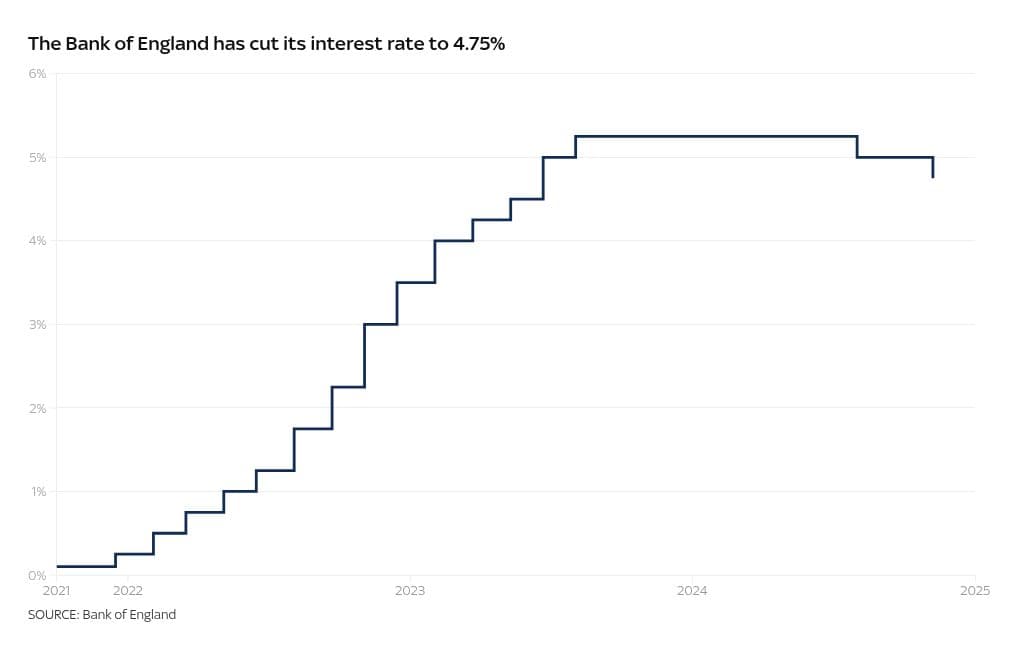 Interest rate cut – but budget means inflation will rise, Bank says