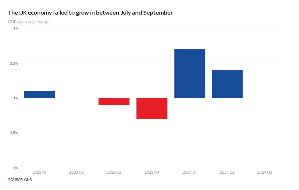 UK economy showed no growth in last quarter, revised figures show