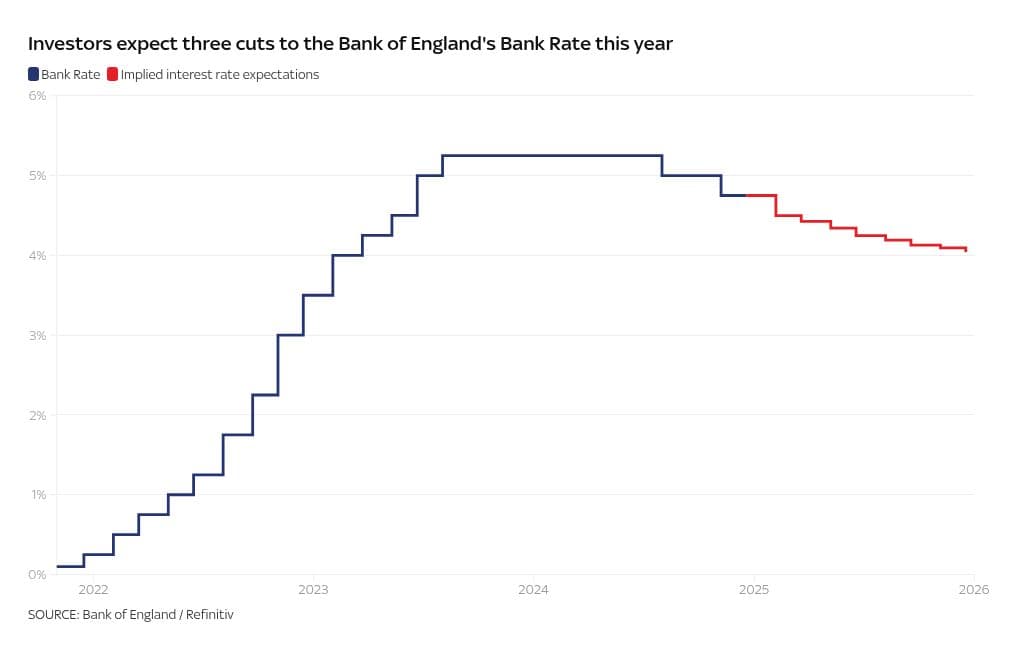 Run of bad economic data brings end to market turbulence and interest rate benefits as three Bank cuts expected for 2025
