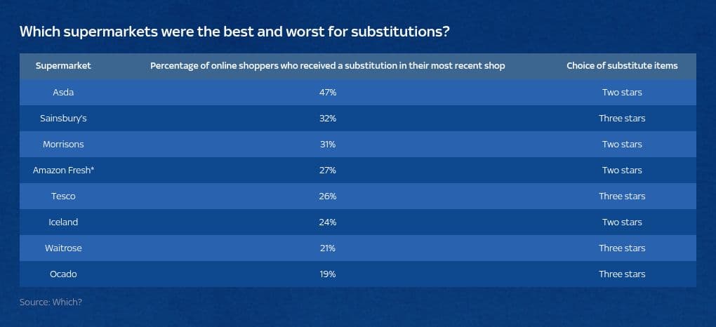 The worst supermarkets for online grocery shopping substitutions revealed