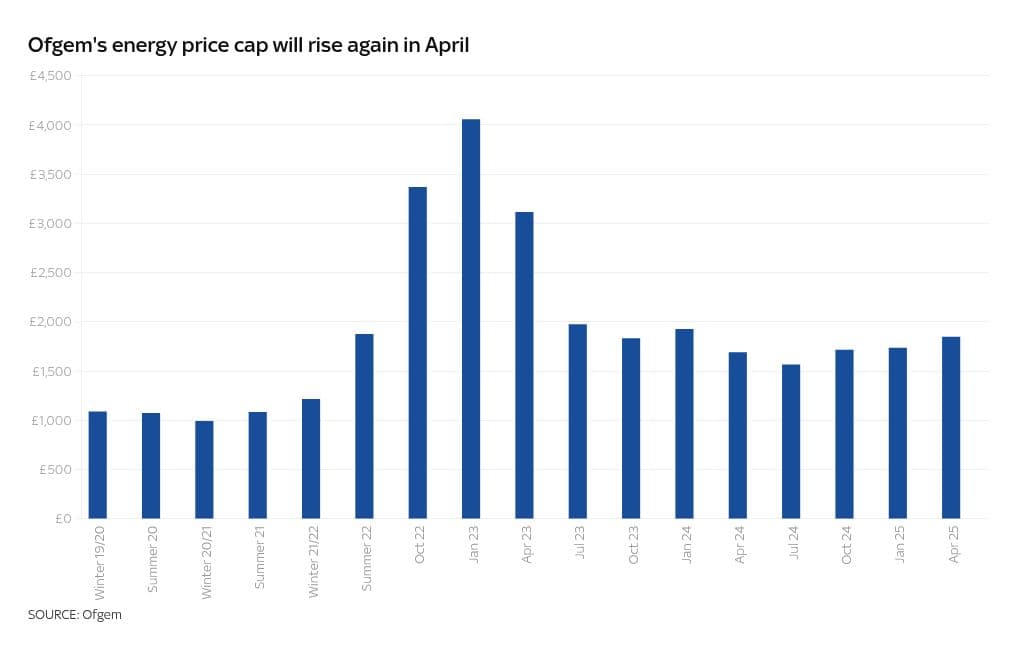 Every household bill rising in April – and how you can beat the hikes