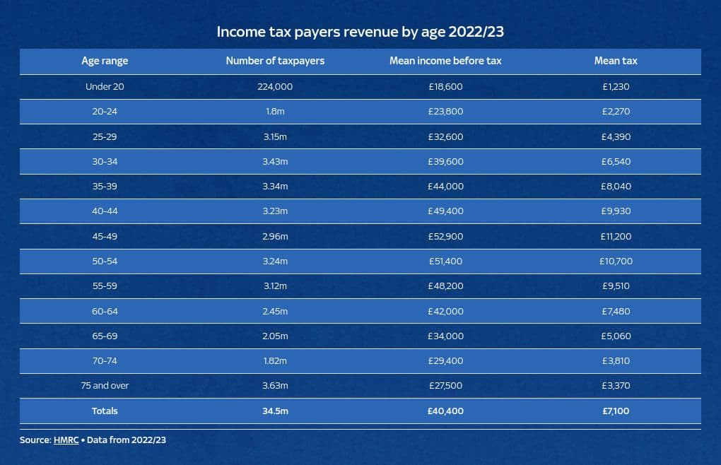 Over-70s now more likely to pay income tax than those under 30