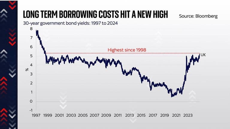 Plenty of concern about UK gilt yields and economic health but this isn
