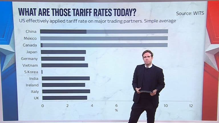 Tariffs have a long history in the US – two charts tell that story