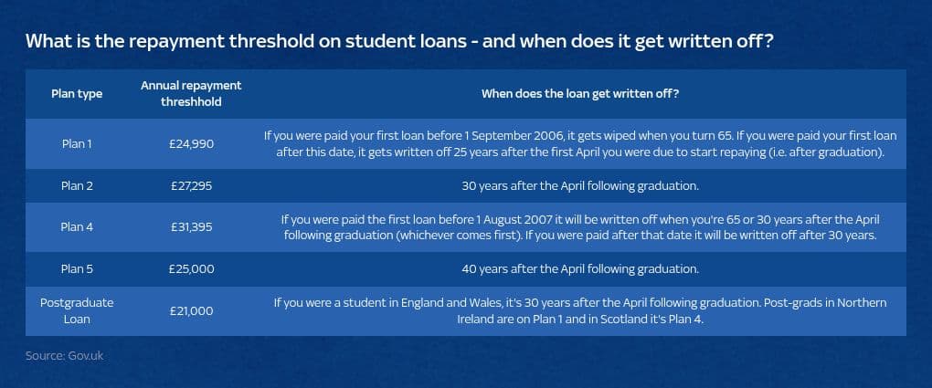 Highest student loan debt made public after freedom of information request – as numbers