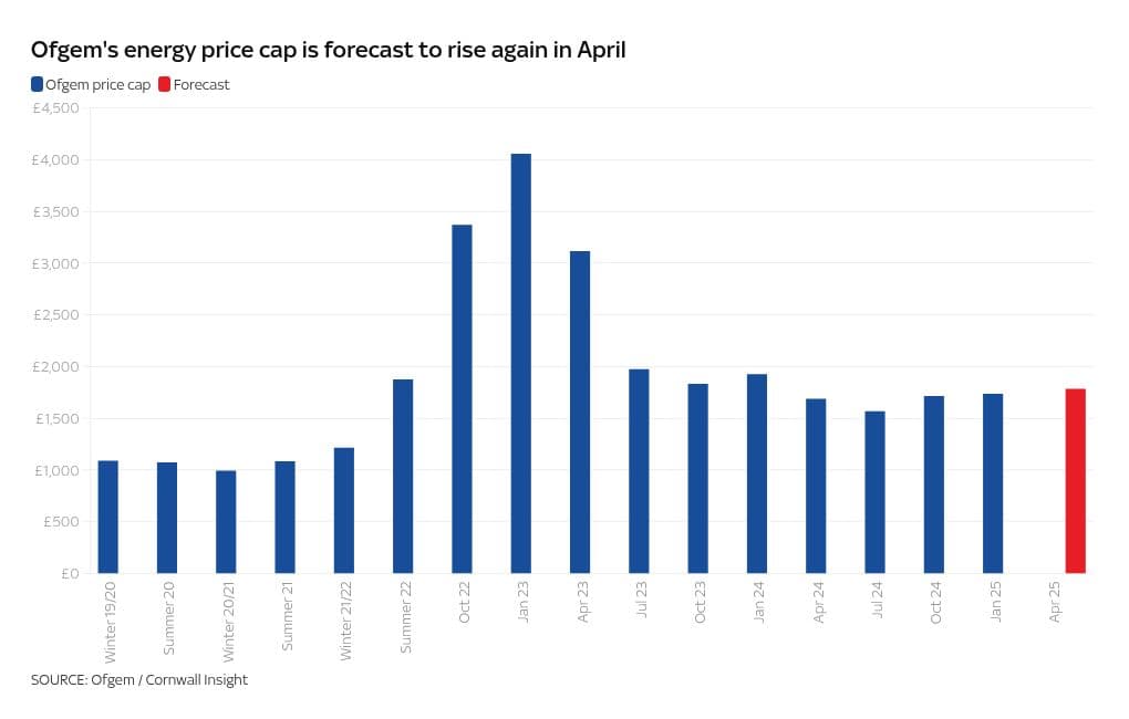 Energy price cap now expected to rise in April as bills increase again in January