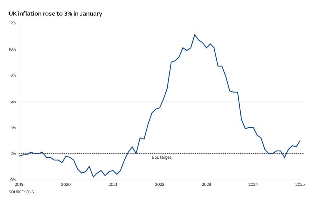 Inflation rises to a high not seen in nearly a year – official figures