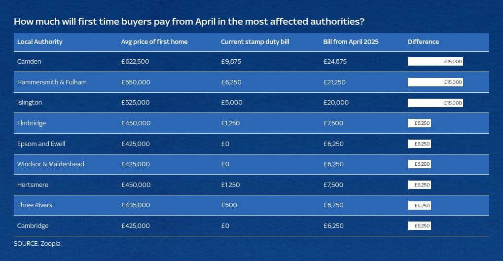 Stamp duty rules are changing from April – here