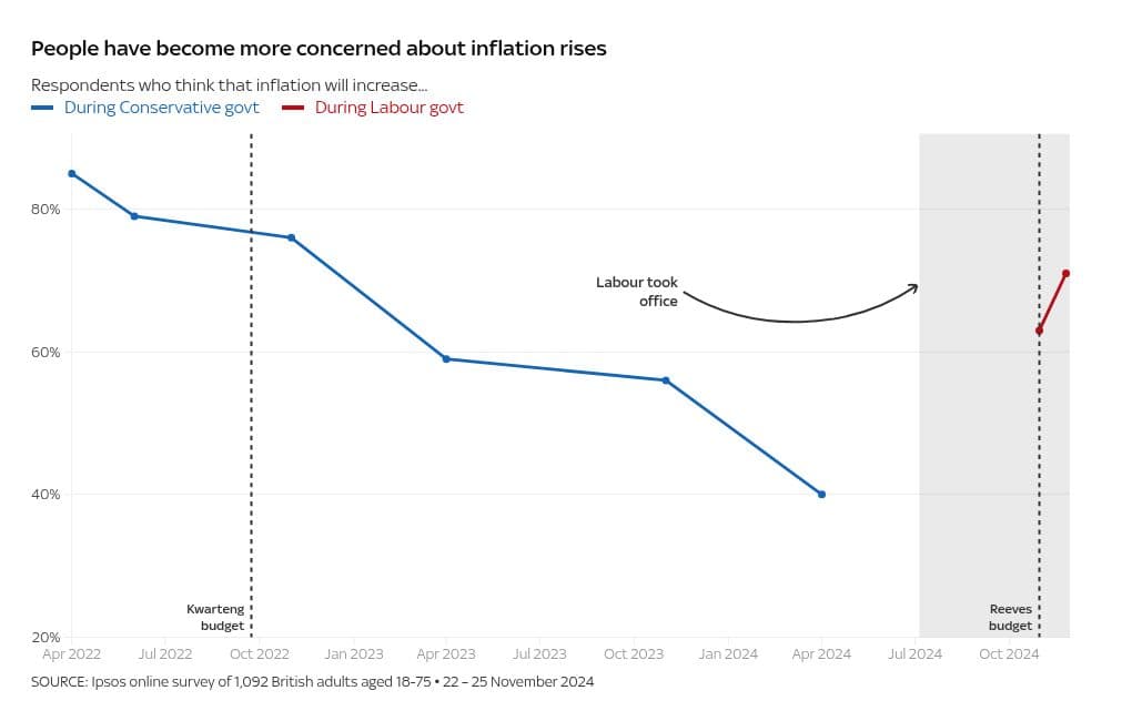 Poll: Sharp rise in concern about inflation as Britons increasingly think state of economy is poor