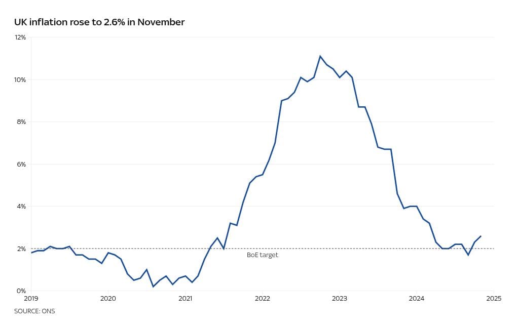 Inflation rises for second month in a row