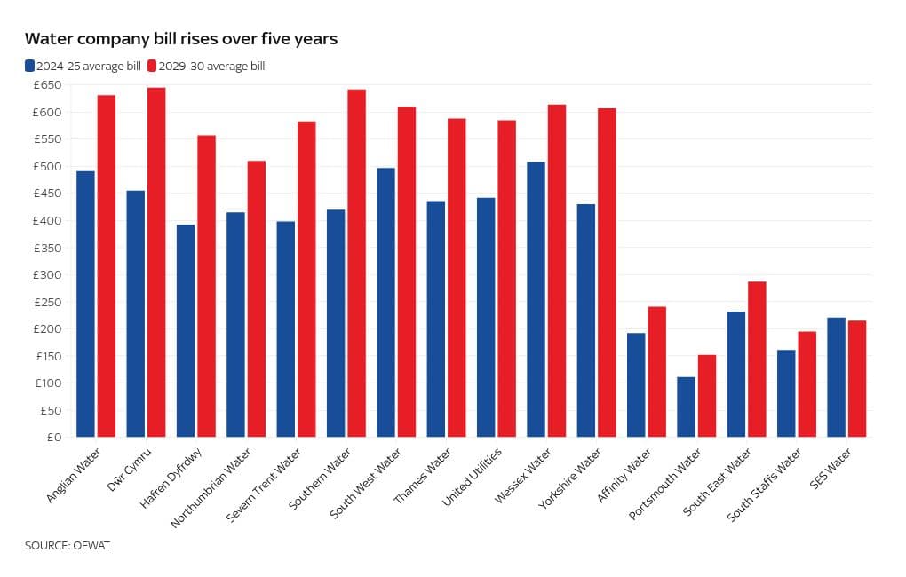 Water bills to rise by average of 36% over next five years, says water regulator Ofwat