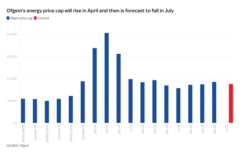 How to beat energy price rise by almost £180