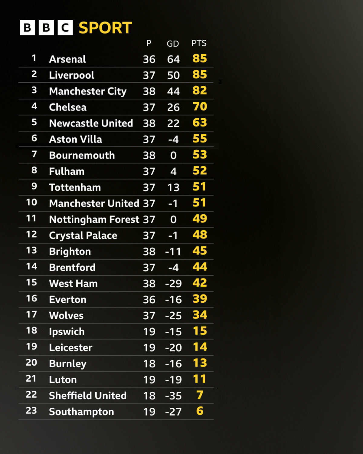 Premier League: Most goals and best defences – the winners in the 2024 stats