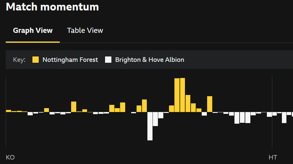 Match Momentum: Telling the story of the match at a glance on BBC Sport