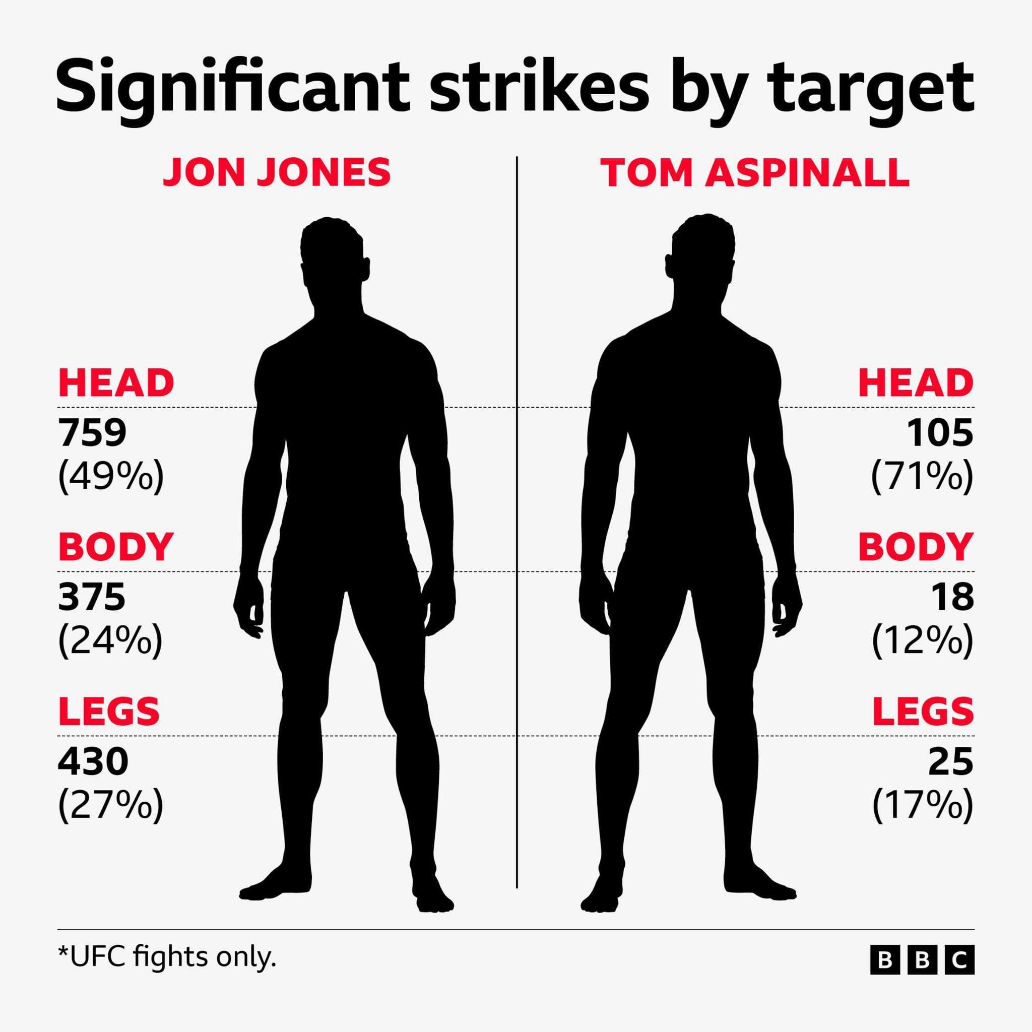 UFC: Jon Jones vs Tom Aspinall – why Briton deserves undisputed heavyweight fight in numbers