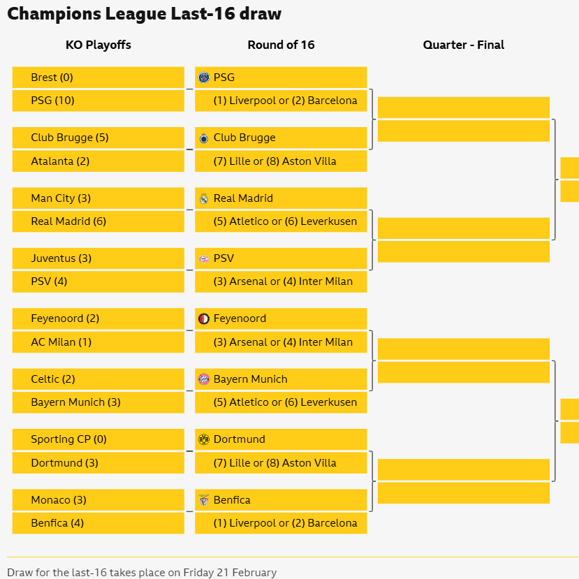 When is Champions League last-16 draw? Who could Liverpool, Arsenal and Aston Villa face?