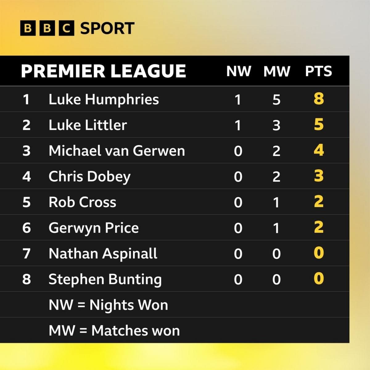 Premier League Darts results: Luke Littler beats Luke Humphries to win in Glasgow
